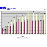 Evoluzione-1995_2010