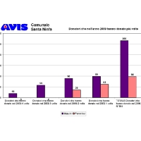 Donatori-2009